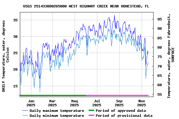 Graph of DAILY Temperature, water, degrees Celsius