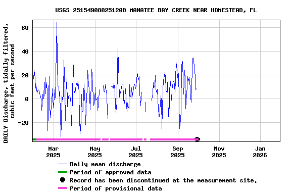 Graph of DAILY Discharge, tidally filtered, cubic feet per second