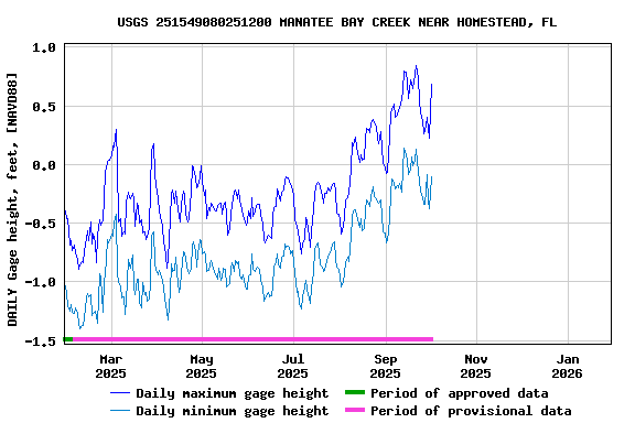 Graph of DAILY Gage height, feet, [NAVD88]