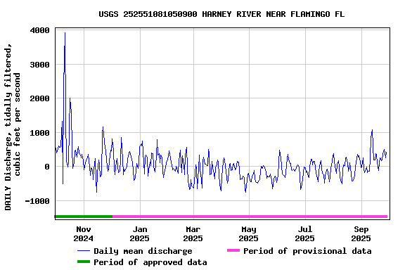 Graph of DAILY Discharge, tidally filtered, cubic feet per second