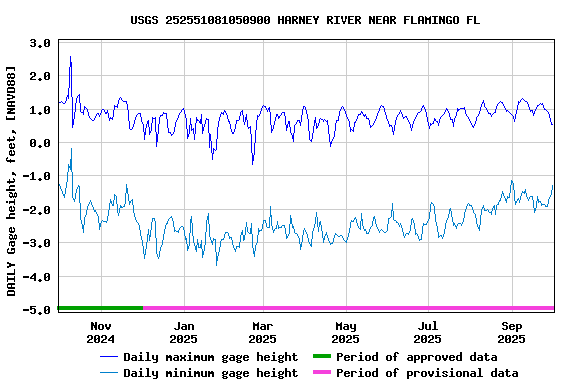 Graph of DAILY Gage height, feet, [NAVD88]