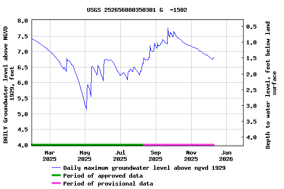 Graph of DAILY Groundwater level above NGVD 1929, feet