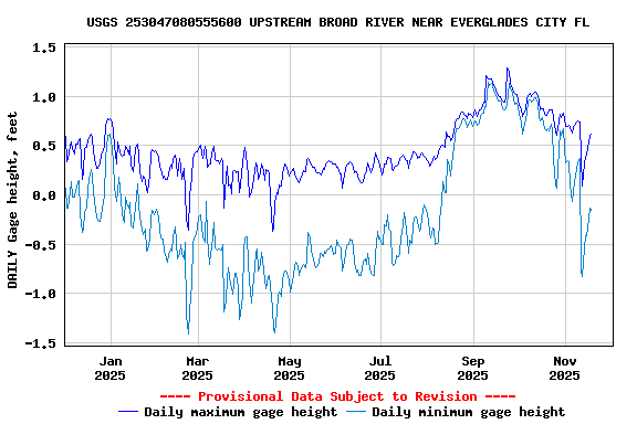 Graph of DAILY Gage height, feet