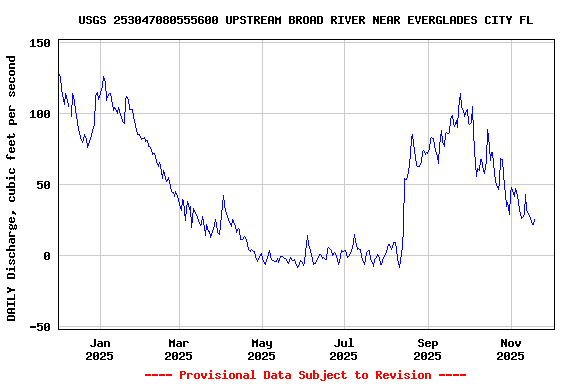 Graph of DAILY Discharge, cubic feet per second