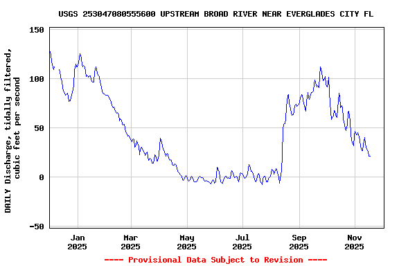 Graph of DAILY Discharge, tidally filtered, cubic feet per second