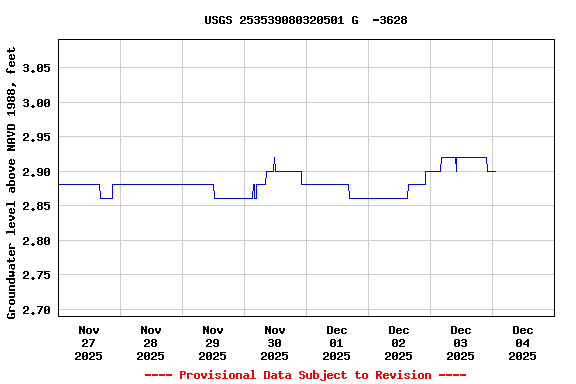 Graph of  Groundwater level above NAVD 1988, feet