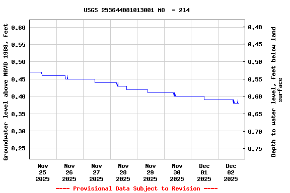 Graph of  Groundwater level above NAVD 1988, feet
