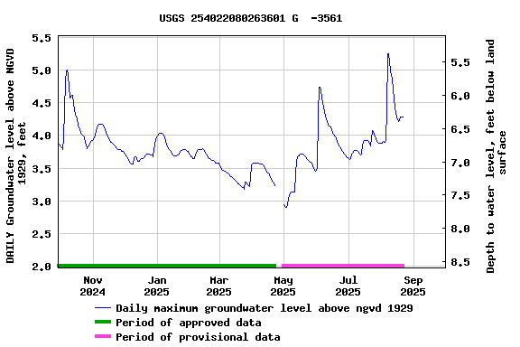 Graph of DAILY Groundwater level above NGVD 1929, feet