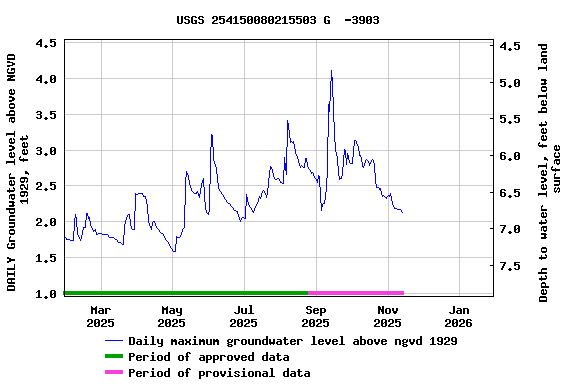 Graph of DAILY Groundwater level above NGVD 1929, feet