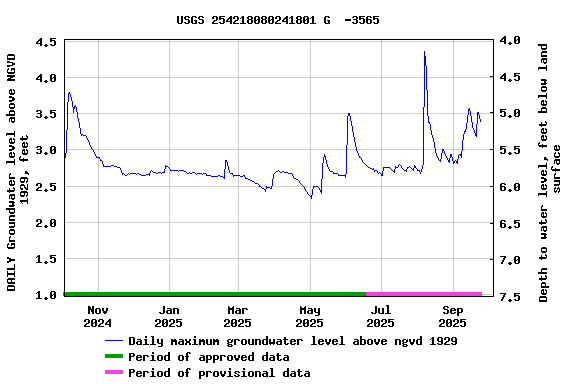 Graph of DAILY Groundwater level above NGVD 1929, feet