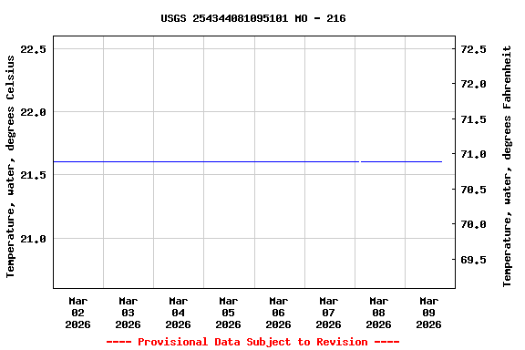 Graph of  Temperature, water, degrees Celsius