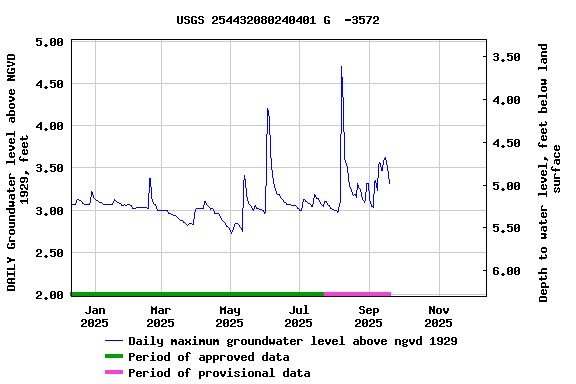 Graph of DAILY Groundwater level above NGVD 1929, feet