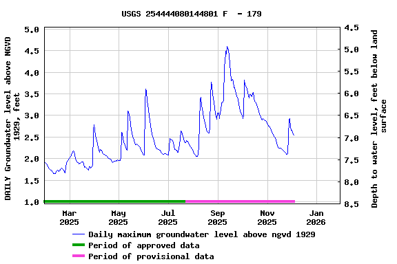 Graph of DAILY Groundwater level above NGVD 1929, feet