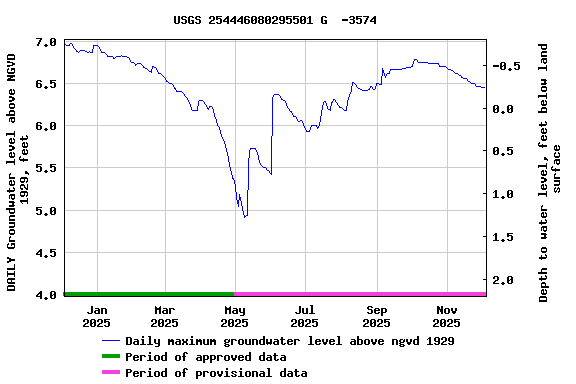 Graph of DAILY Groundwater level above NGVD 1929, feet