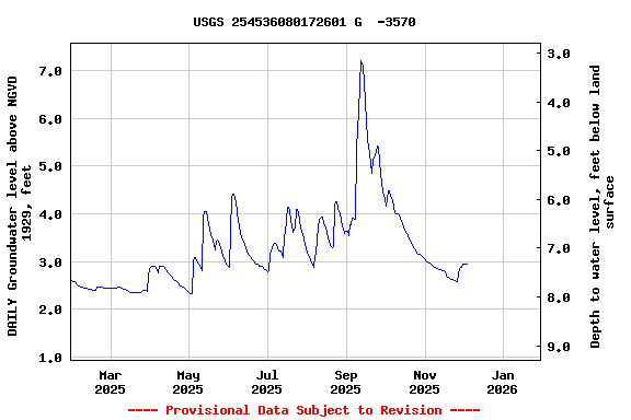 Graph of DAILY Groundwater level above NGVD 1929, feet