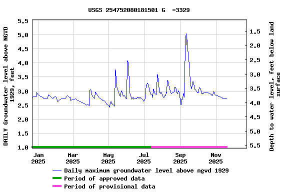 Graph of DAILY Groundwater level above NGVD 1929, feet