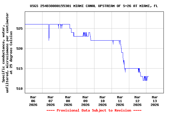 Graph of  Specific conductance, water, unfiltered, microsiemens per centimeter at 25 degrees Celsius