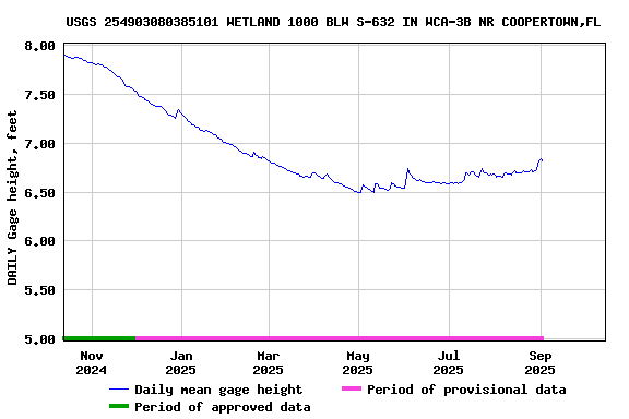 Graph of DAILY Gage height, feet
