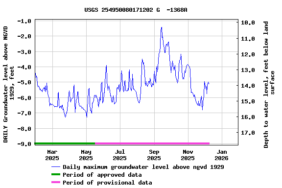 Graph of DAILY Groundwater level above NGVD 1929, feet