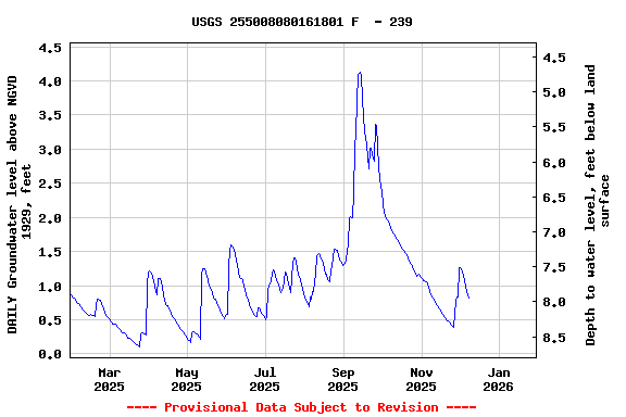 Graph of DAILY Groundwater level above NGVD 1929, feet