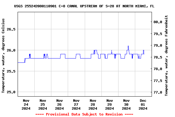 Graph of  Temperature, water, degrees Celsius