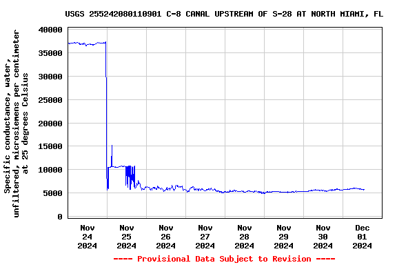 Graph of  Specific conductance, water, unfiltered, microsiemens per centimeter at 25 degrees Celsius