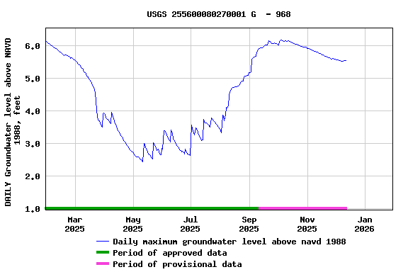 Graph of DAILY Groundwater level above NAVD 1988, feet