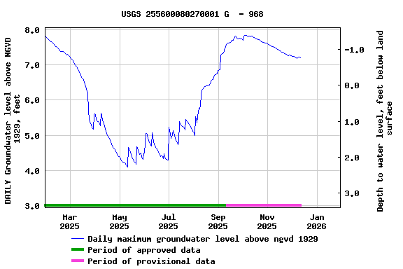 Graph of DAILY Groundwater level above NGVD 1929, feet