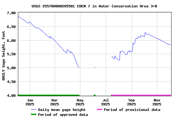 Graph of DAILY Gage height, feet