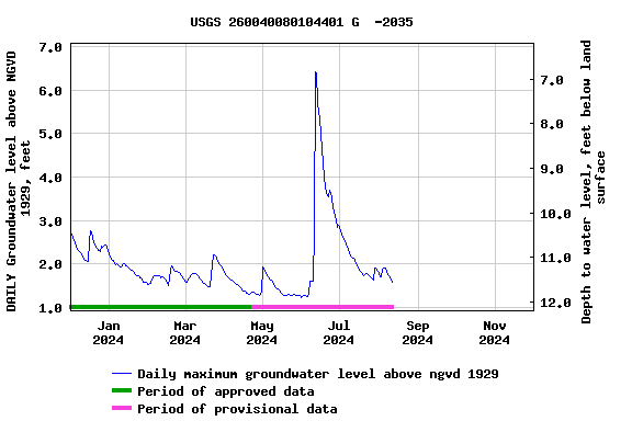 Graph of DAILY Groundwater level above NGVD 1929, feet