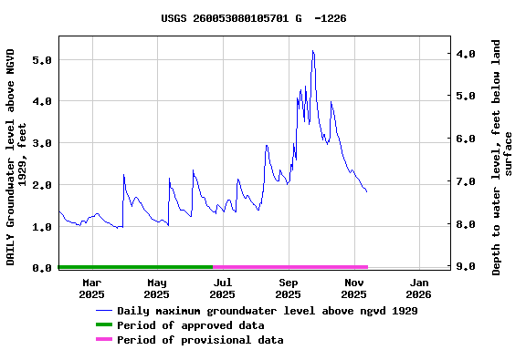 Graph of DAILY Groundwater level above NGVD 1929, feet