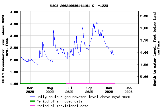 Graph of DAILY Groundwater level above NGVD 1929, feet