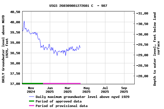 Graph of DAILY Groundwater level above NGVD 1929, feet