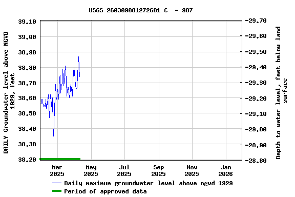 Graph of DAILY Groundwater level above NGVD 1929, feet