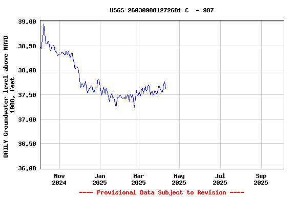 Graph of DAILY Groundwater level above NAVD 1988, feet