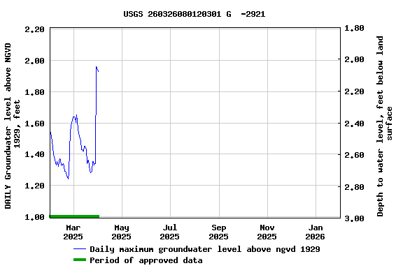 Graph of DAILY Groundwater level above NGVD 1929, feet