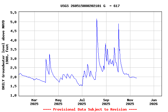 Graph of DAILY Groundwater level above NAVD 1988, feet