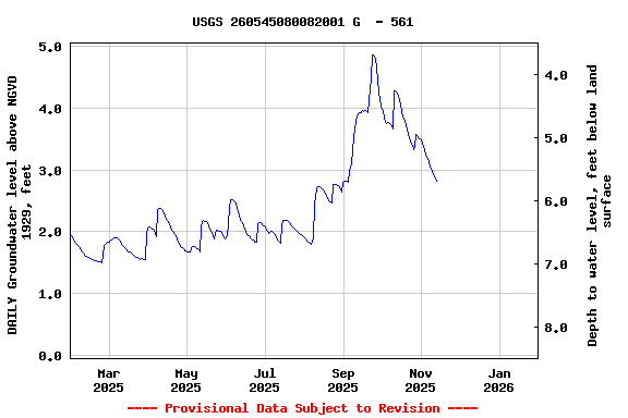 Graph of DAILY Groundwater level above NGVD 1929, feet