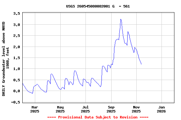 Graph of DAILY Groundwater level above NAVD 1988, feet