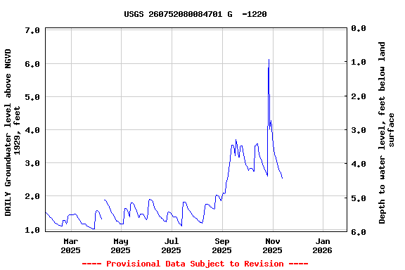Graph of DAILY Groundwater level above NGVD 1929, feet