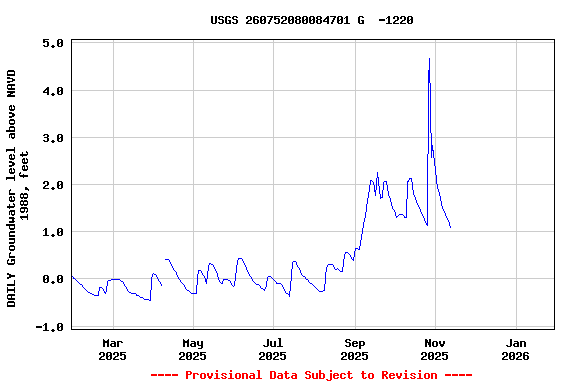 Graph of DAILY Groundwater level above NAVD 1988, feet