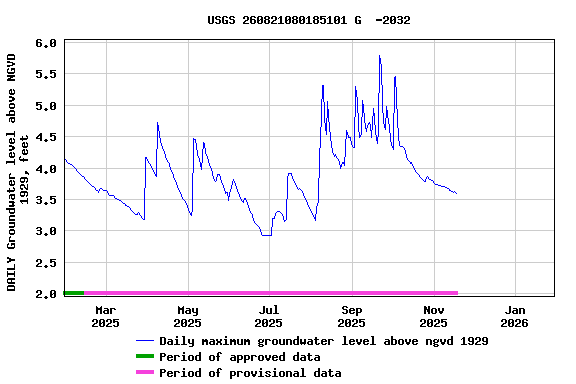 Graph of DAILY Groundwater level above NGVD 1929, feet