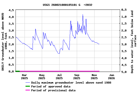 Graph of DAILY Groundwater level above NAVD 1988, feet