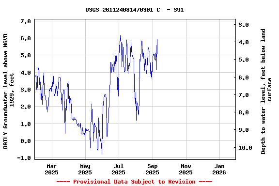 Graph of DAILY Groundwater level above NGVD 1929, feet