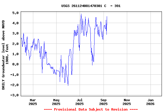 Graph of DAILY Groundwater level above NAVD 1988, feet