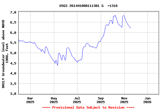 Graph of DAILY Groundwater level above NAVD 1988, feet