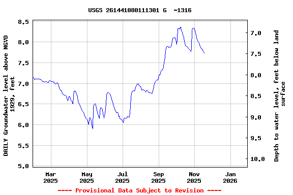 Graph of DAILY Groundwater level above NGVD 1929, feet