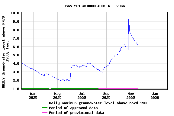 Graph of DAILY Groundwater level above NAVD 1988, feet
