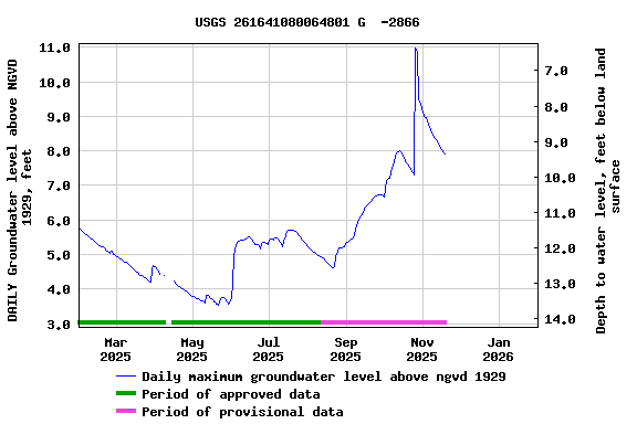 Graph of DAILY Groundwater level above NGVD 1929, feet