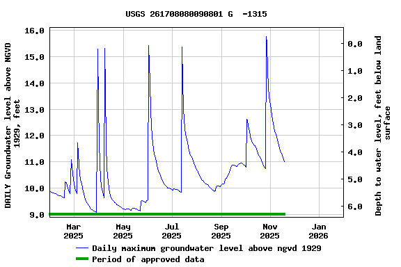 Graph of DAILY Groundwater level above NGVD 1929, feet